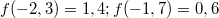 $$f(-2,3)=1,4; f(-1,7)=0,6$$